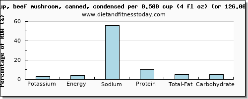 potassium and nutritional content in mushroom soup